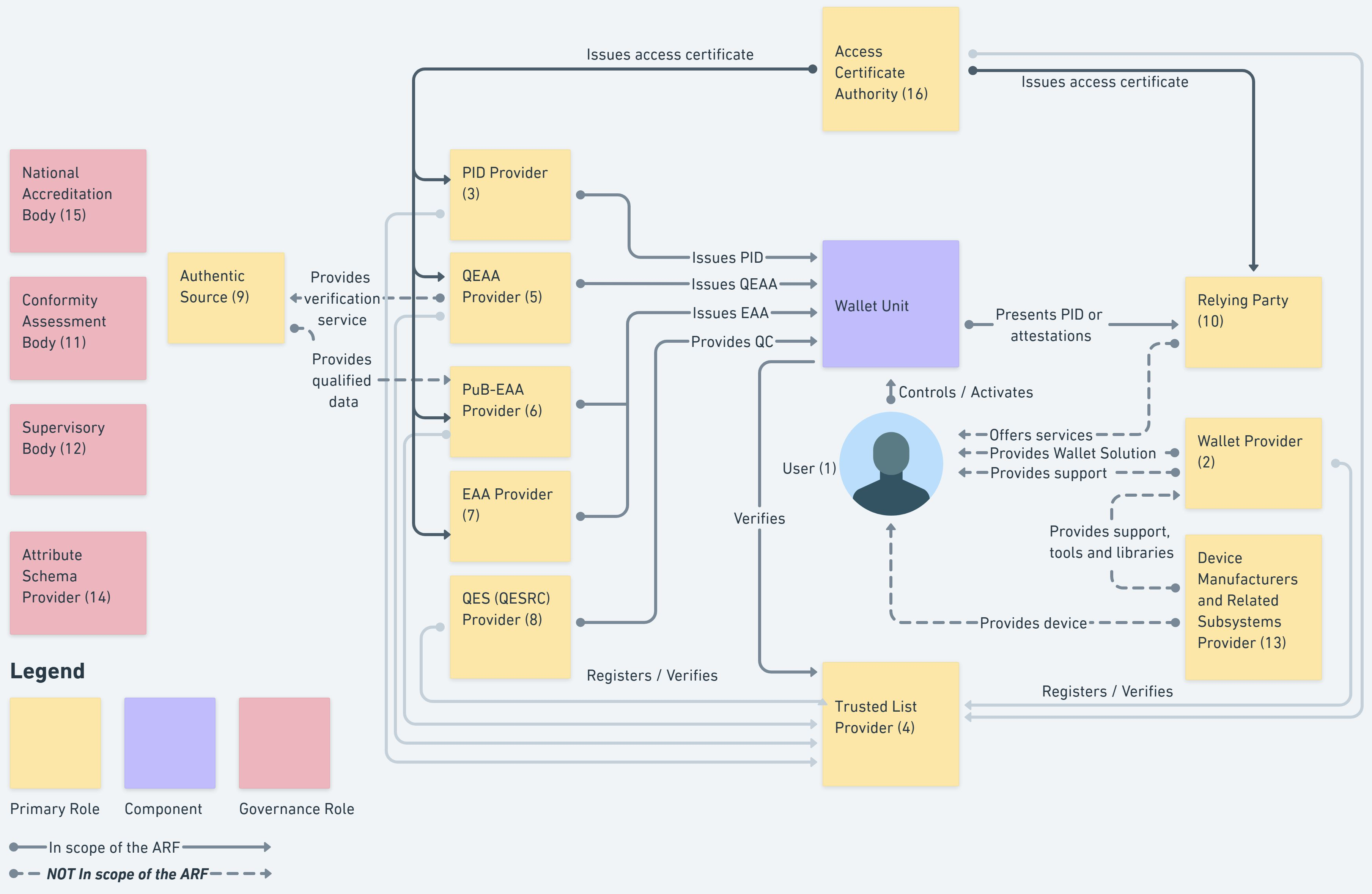 EUDI wallet ecosystem