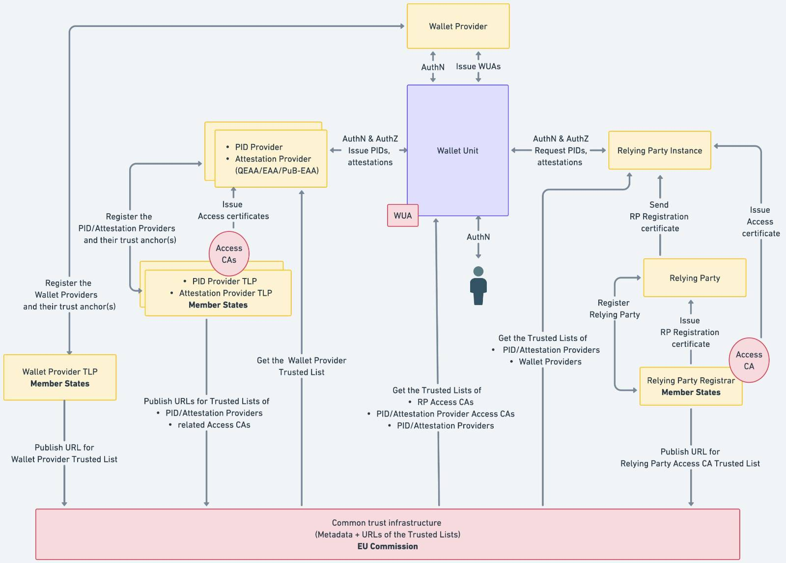 EUDI wallet ecosystem